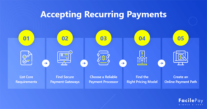 Steps to Accept Recurring Payments